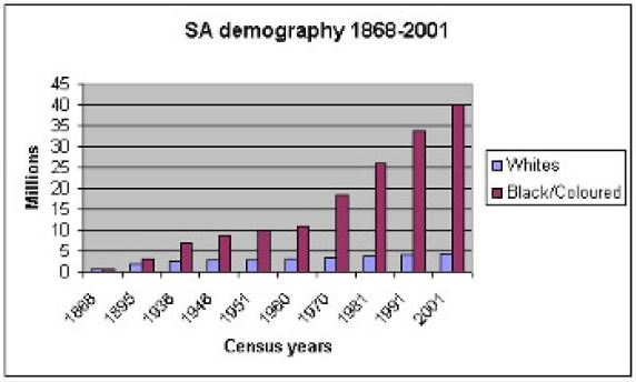 South-African-population-from-1868-Black